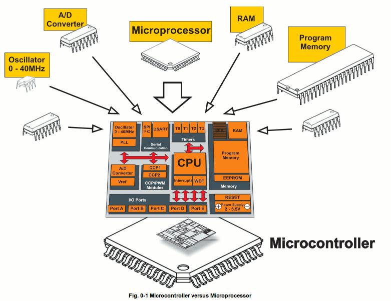 Šta je mikrokontroler? www.mikroe.