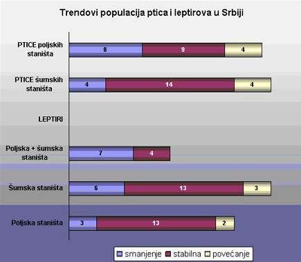 ВРЕДНОСТИ График индикатора Извор: Агенција за заштиту животне средине Коментари у вези са индикатором Чињенични и статистички подаци Процена бројности птица урађена је на основу процене величина