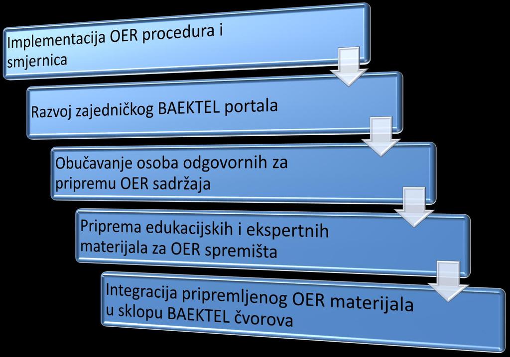 UNTZ će doprinijeti procesu poboljšavanja kvaliteta OER-a i metode eučenja u