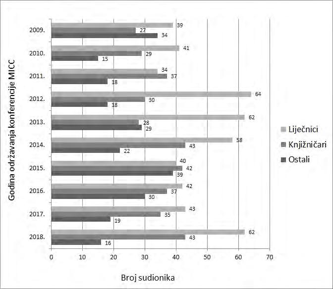 I. Majer, M. Šember: KONFERENCIJE KAO OBLIK TRAJNE IZOBRAZBE KORISNIKA:... ci te tada recentnim donošenjem Hrvatske deklaracije o otvorenom pristupu. 17 Konferencija MICC održana 2018.