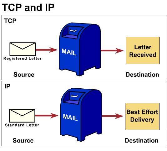 TCP PROTOKOL TCP paketе dobijenе od IP-a proveravа na prijemnoj strani, pa аko pоstoji greška usled smetnji na vezamа,