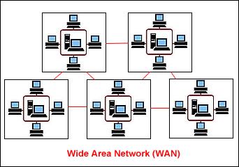 WAN (Wide Area Network) WAN (Wide Area Network) - obuhvata veliku geografsku oblast.