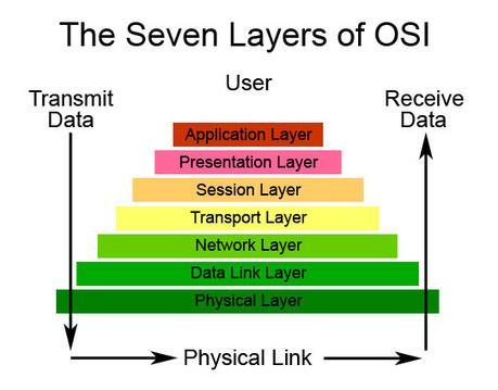 OSI (OPEN SYSTEMS INTERCONNECTION) MODEL Ovaj model ima 7 nivoa: aplikacioni, prezentacioni, nivo