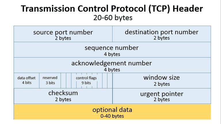 TCP PROTOKOL Protоkol TCP funkcioniše na četvrtom sloju refеrentnog OSI modela.