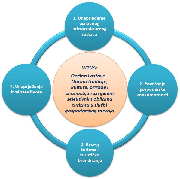 106 Općina Lastovo svoj razvoj planira kroz slijedeća četiri strateška cilja: 1. Unaprjeđenje osnovnog infrastrukturnog sustava 2.