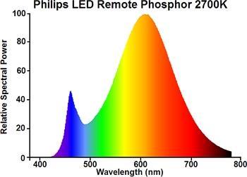 zamijetiti blagi porast snage zračenja oko 480 nm. Upravo je zbog toga LED pogodan za rasvjetu prometnica, pogotovo noću. Naime razlikuju se 3 vrste vida: fotopski, mezopski te skotopski.