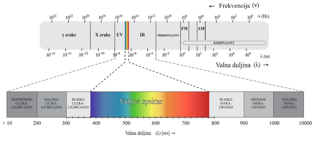 2. SVJETLOST, RASVJETA I FOTOMETRIJA 2.1. Svjetlost u prostoru elektromagnetskog spektra Svjetlost jest elektromagnetsko zračenje koje oscilira valnim duljinama koje su vidljive ljudskom oku.