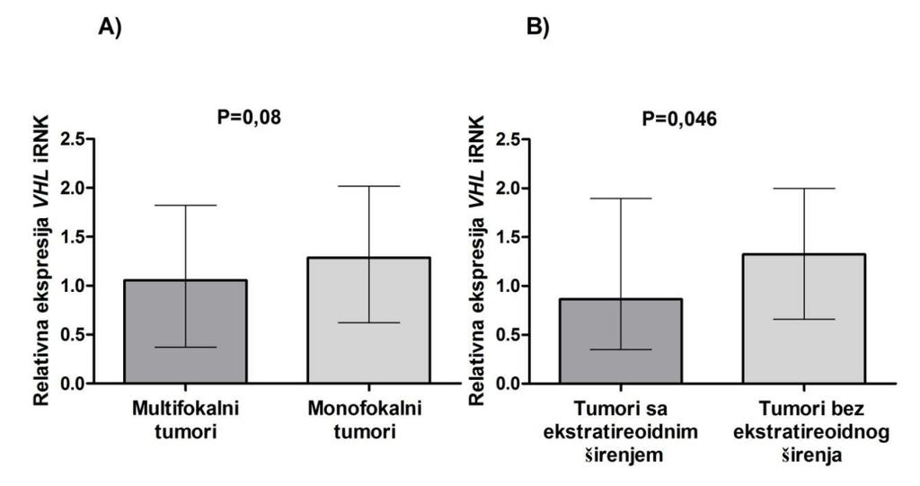 Grafik 4.2. Asocijacija nivoa ekspresije VHL irnk sa: A) fokalnim statusom tumora i B) prisustvom ekstratireoidnog širenja. Vrednosti ekspresije predstavljene kao medijana sa interkvartilnim opsegom.