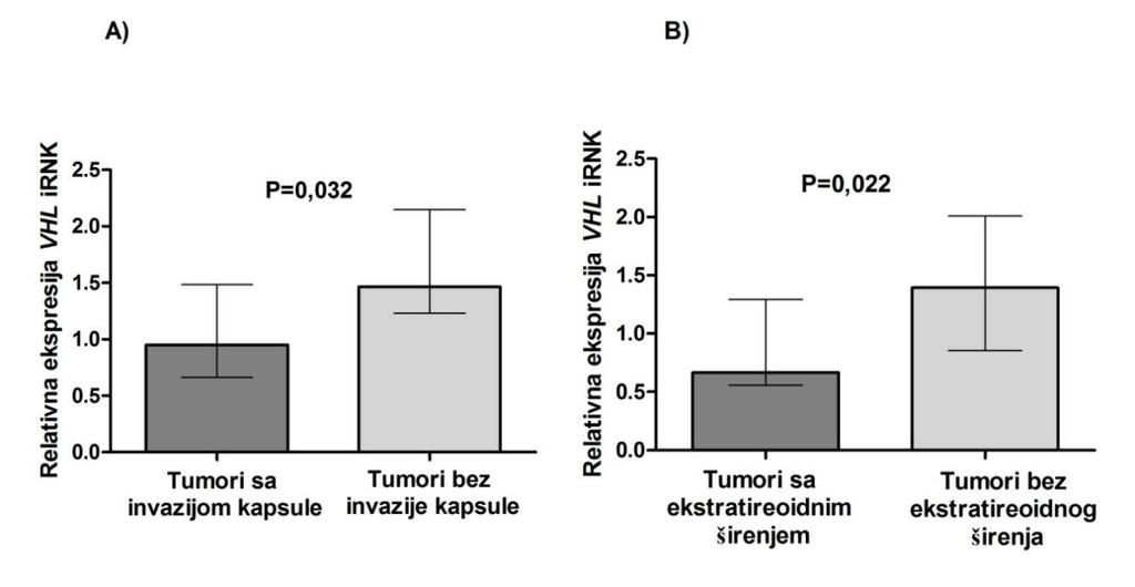 Tumori kod kojih postoji invazija tumorske kapsule i tumori sa ekstratireoidnim širenjem imali su statistički značajno niži nivo ekspresije VHL u tumorskom tkivu u poređenju sa neizmenjenim