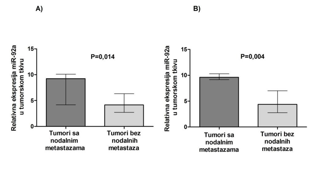 Poređenje nivoa ekspresije mir-92a među tumorskim tkivima je pokazalo da tumori kod kojih su detektovane limfne nodalne metastaze imaju značajno viši nivo ekspresije mir-92a u poređenju sa tumorima