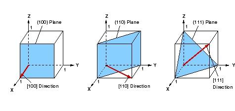 Kristalne osi i recipročna rešetka Kristal je 3D ponavljanje nekog strukturnog motiva periodičnost je definirana s vektorima a1, a, a3 - vektori jedinične ćelije volumen definiran s tim vektorima je