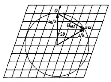 Ewaldova sfera refleksije konstruira se recipročna rešetka nacrta se vektor duljine 1/λ s krajem u ishodištu nacrta se sfera radijusa 1/λ čije središte se podudara s početkom vektora bilo koja točka