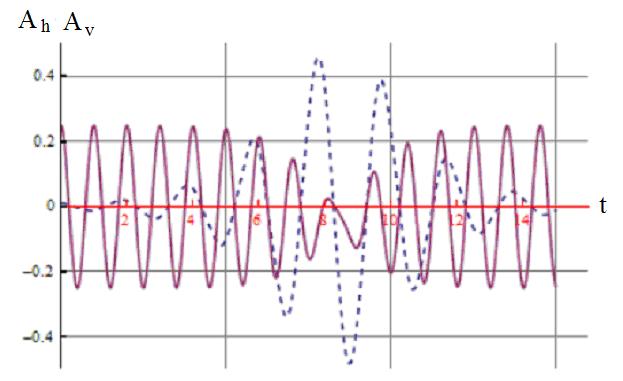 опруге 100 cm. На слици 3 је приказано нумеричко решење система (Iл-IIл) за исте вредности коснтанте и дужине опруге. У оба случаја резонантна маса износи 1,274 kg.