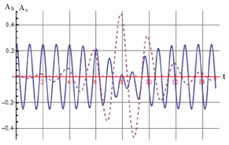 СЛИКА 3: Хоризонталне (испрекидана линија) и вертикалне осцилације (пуна линија), линеаризовани систем једначина (10) и (11)) [3]; k 50 N/m, l 1m, m 1,27 kg.