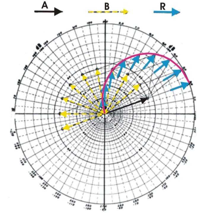 Determination of total noise level in the motor vehicle 27 In the case of a constant amplitude, but phase difference changing from 0 to 180 0, the resulting amplitude changes from 0 to 2.