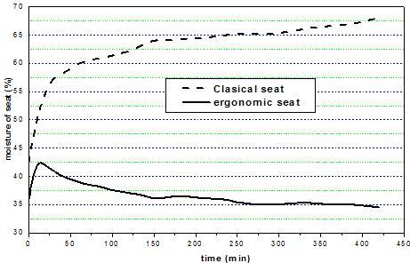 R&D tractors from apects of ergonomy and design 35 changes of temperature am moisture human body changes by German manufacturer GRAMMER AG Seating Systems as DLG Test. On the figure 1.