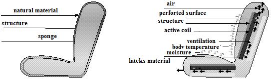 b Figure 1: Graph of changes in temperature and moisture of driver body in dependence of length of working time [2] In the figure 2.