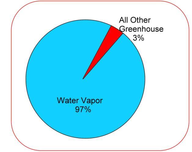 46 R. Gligorijević, J. Jevtić, Đ. Borak although it seems (60) -95% of greenhouse gases effect. CO 2 from human active times is only 3% of the natural flux (Fig.