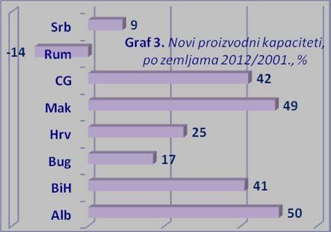 Devastiranje infrastrukture dovelo je do potrebe za novih 4500MW, odnosno do potreba ulaganja oko pet milijardi evra do 2012. godine, 2.