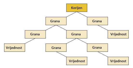 3.2. Osnovne značajke dokument baza podataka Model podataka zasnovan na strukturi stabla Dokument baze podataka možemo zamisliti kao stablastu strukturu prikazanu na slici 3.1.