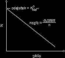 Ravnoteža između metala M i njegovih kationa M n+ prikazuje se: M n+ + ne M(s) Potencijal elektrode računa se prema Nernstovom izrazu: o E ind = E M n+ /M(s) 0,0592 n log a M a M n+ Budući da je