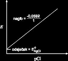 Slika 2. Ovisnost koncentracije kloridnih iona o potencijalu elektrode II.