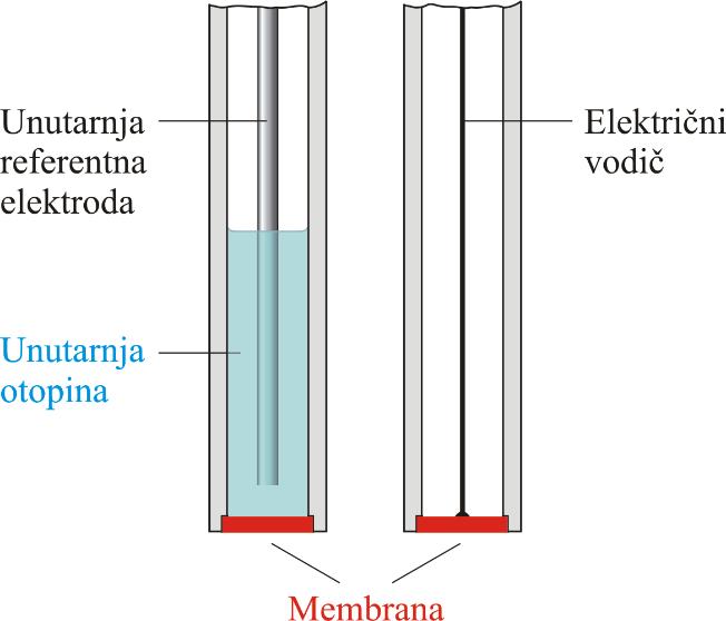 U materijalu same membrane dodaju se pokretljivi nosioci električnog naboja za prijenos elektrona kroz membranu. 12 1.1.3.