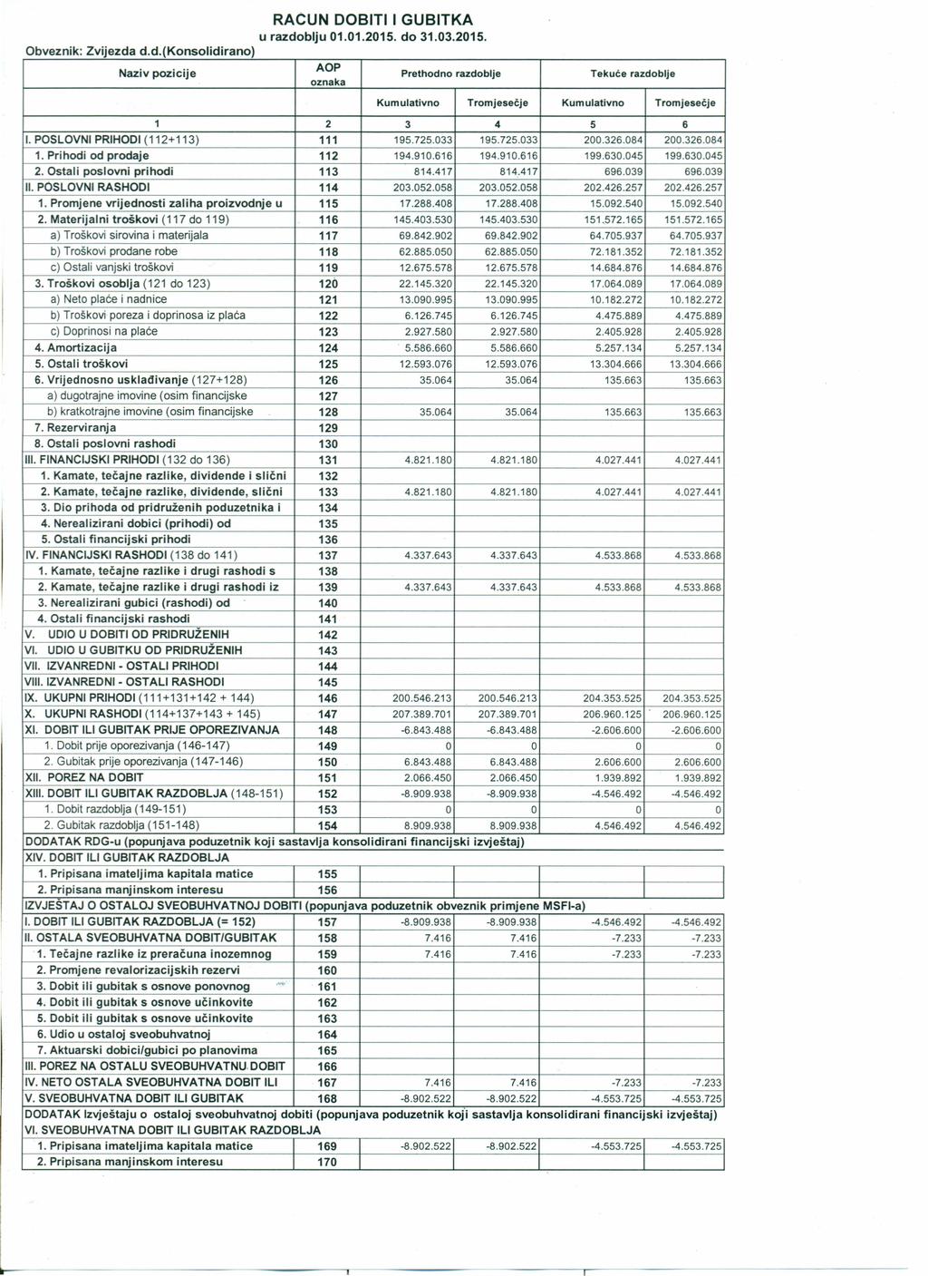 RACUN DBITI I GUBITKA u razdoblju bveznik: Zvijezda 01.01.2015. do 31.03.2015. d.d.(konsolidirano) AP oznaka Naziv pozicije Prethodno razdoblje Kumulativno 1 2 I. PSLVNI PRIHDI (112+113) 1.
