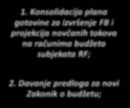 Državna sredstva transferi Bankovni račun 30101 (FTD 1) Bankovni račun 30101 (FTD 2).