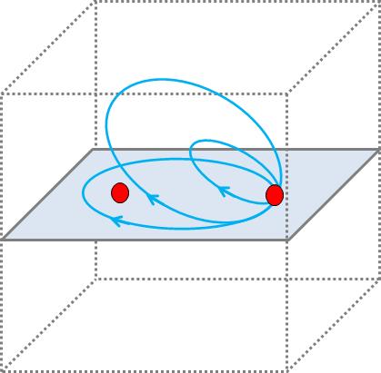 (a) Transformacija putanje u trivijalnu u tri dimenzije. (b) Nemogućnost transformacije u trivijalnu putanju u dvije dimenzije. Slika 2.