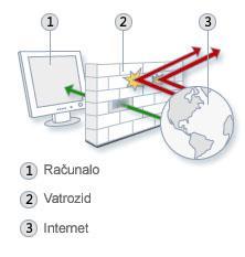 Firewall vatreni zid Osigurava mrežu od upada Provjerava mrežni promet Softver ili hardver Program koji