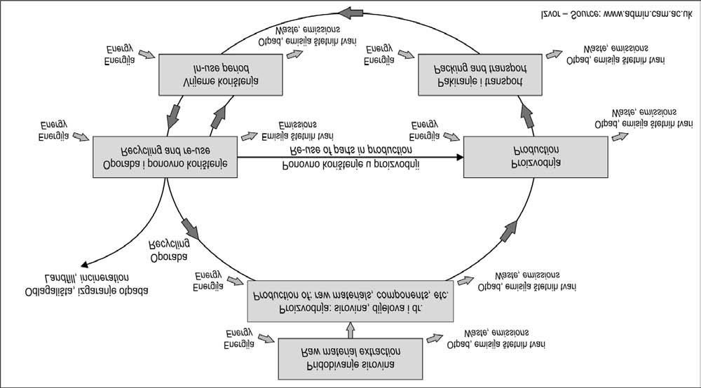 A. BOSNER i T. POR[INSKY Analiza `ivotnoga ciklusa izazov za {umarstvo (37 49) Slika 2. @ivotni ciklus proizvoda Fig. 2 Product lifetime procjenu utjecaja {umarstva i {umskih proizvoda na okoli{.