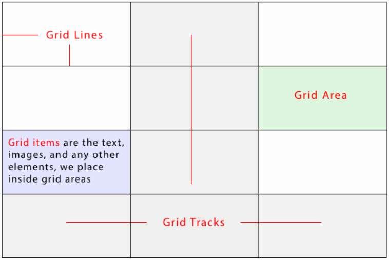 Slika 3.3 Prikaz grid elemenata Izvor: https://vanseodesign.com/css/grid-layout-module/ (26.11.2018.) 3.4.