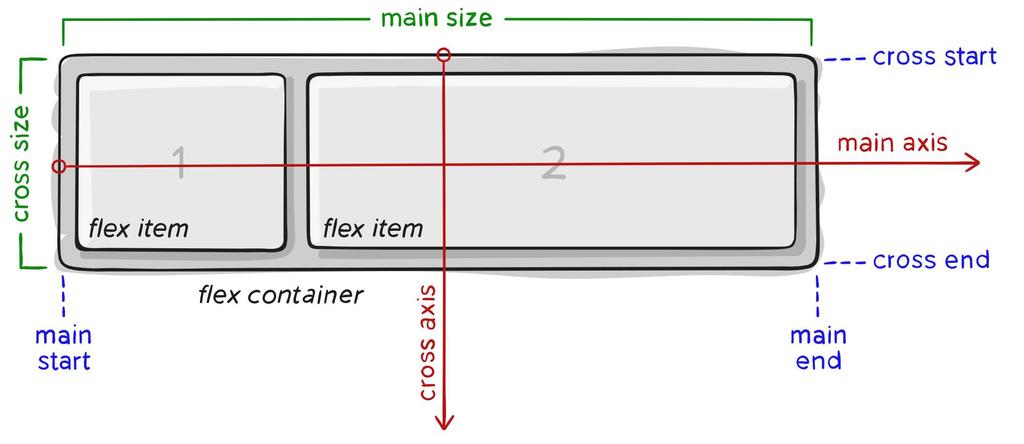 a tada bi se pojedinim grid item elementima davali flexbox atributi za bolji i praktičniji raspored unutar tog elementa.