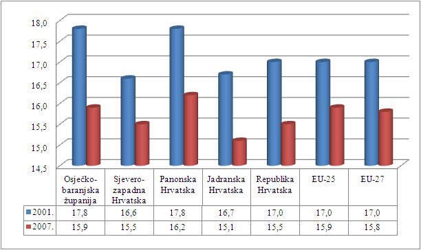Grafikon 2. Usporedni prikaz udjela (%) djece u ukupnoj populaciji Osječko-baranjske županije, Republike Hrvatske, NUTS 2 regijama i Europske unije za 2001. i 2007. godinu 2.1.3.
