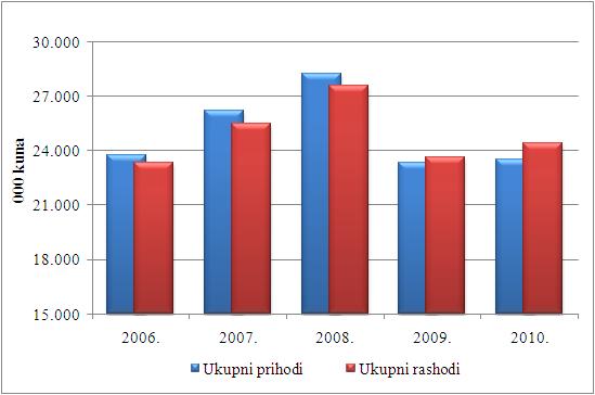godine stalno imalo uzlazne trendove, od 2008. pokazatelji poslovanja ukazuju na pad aktivnosti. Grafikon 3. Kretanje ukupnih prihoda i rashoda poduzetnika Osječko-baranjske županije od 2006. do 2010.