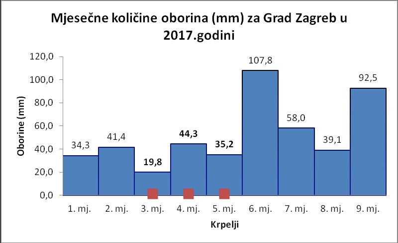 Slika 29. Grafički prikaz kretanja mjesečnih količina oborina za područje Grada Zagreba (izvor: zabilježeni podaci o ukupnoj količini oborina po mjesecima iz baze DHMZ-a) Slika 30.
