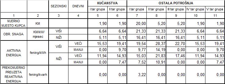 Tablica 39. Pregled cijena usluge javnog opskrbljivača za pružanje univerzalne usluge u 2015. godini za JP Elektroprivreda HZ HB d.d. Mostar Također, FERK je na svojoj XXI.