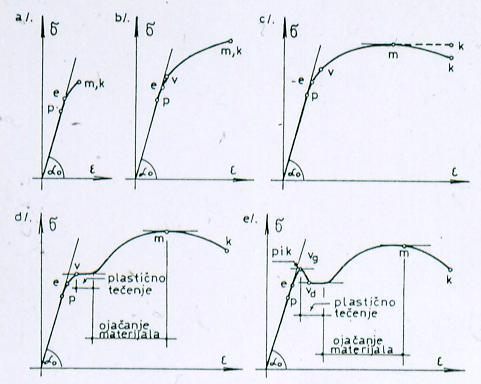 7.4.1 Deformaciona svojstva Radni (s - e) dijagrami za slučaj zatezanja a/. Radni dijagram za vrlo krt materijal b/. do d/.