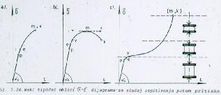 Ako se raspolaže s-e dijagramom, granica s 0,2 određuje se tako što se na apscisi, u usvojenoj razmeri za s-e dijagram, nanese vrednost od 0,2 % (2 ) i onda povuče linija paralelna sa pravolinijskim