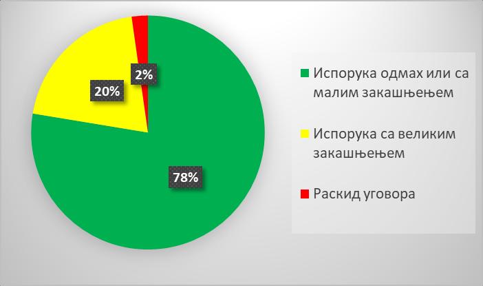 Вероватноће баријера 0,3 0,6 0,2 0,5 0,8 Добављач је отказао Постоје ГП на складишту Постоји материјал на с кладишту Постоји други стални добављач Постоји добављач у држави Постоји добављач у и