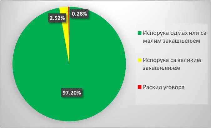 Вероватноће баријера 0,3 0,6 0,9 0,5 0,8 Добављач је отказао Постоје ГП на складишту Постоји материјал на складишту Постоји други стални добављач Постоји добављач у држави Постоји добављач у и