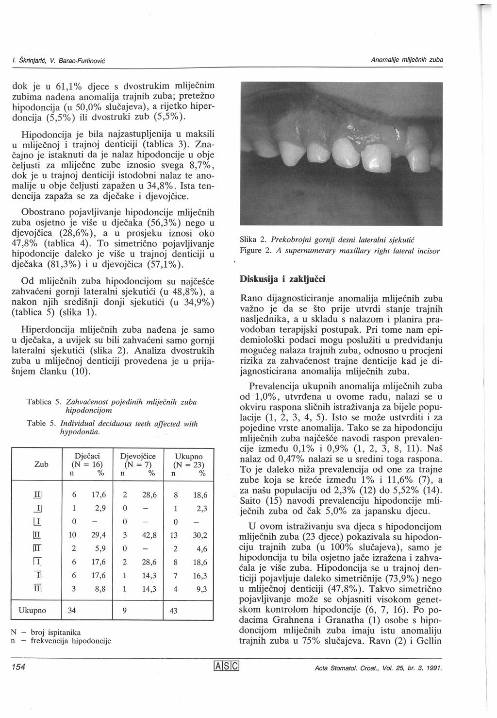 dok je u, djece s dvostrukim mliječim zubima ađea aomalija trajih zuba; pretežo hipodocija (u 5, slučajeva), a rijetko hiper docija (5,5) ili dvostruki zub (5,5).