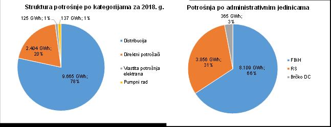 Potrošnja električne energije na prenosnoj mreži BiH u 2018. g. 4.435 GWh; 36% 4.842 GWh; 39% 1.567 GWh; 13% 1.487 GWh; 12% EPBiH ERS EPHZHB ALUMINIJ TRADE Slika 3.3. Potrošnja električne energije na prenosnoj mreži u 2018.
