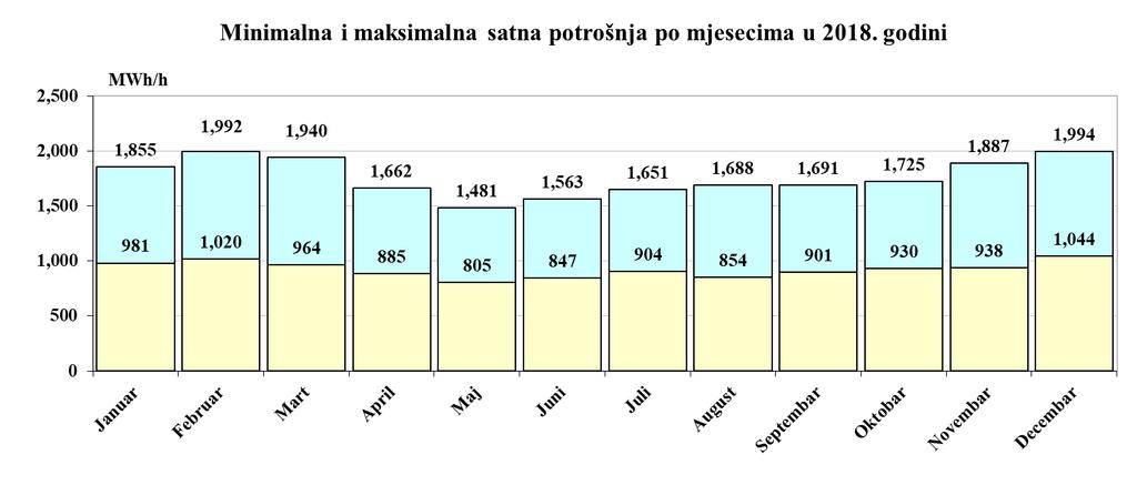 Tabela 3.4.- Podaci o karakterističnoj dnevnoj potrošnji električne energije u 2018.