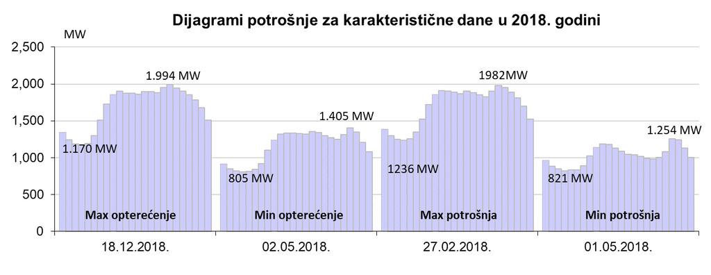 Tabela 3.5.- Karakteristične potrošnje električne energije u 2018. godini Max satna potrošnja Min satna potrošnja Max dnevna Min dnevna MWh Dan Sat MWh Dan Sat MWh Dan MWh Dan 1,994 18.12.2018. 18:00 805 02.