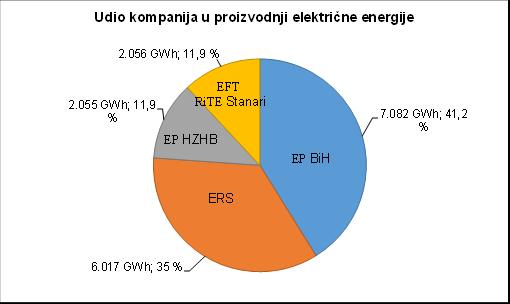 Struktura proizvodnje po mjesecima u 2018. godini Vjetro Hidro 2.500 GWh Termo 2.000 5 1.500 1.000 0 0 539 659 1.