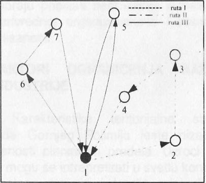 Корак : Размотримо гране (,6) и (,7). Чворови, 6 и 7 су спољашњи у двема рутама, међутимоверутенеможемодаспојимозбог ограницења капацитета.