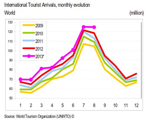 godine govore o rastu broja ukupnih turističkih dolazaka na svjetskoj razini