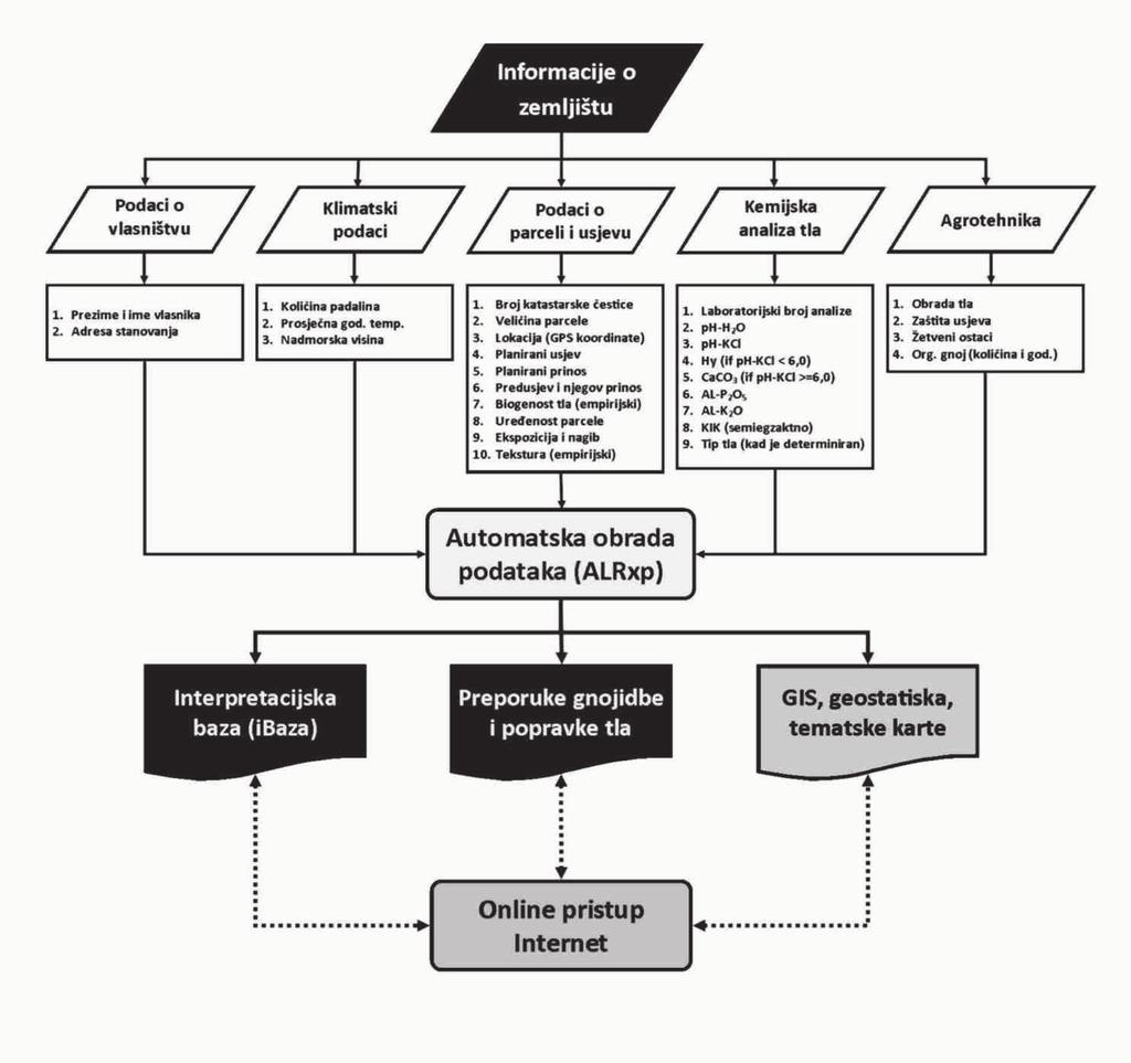 Slika 1: Shema Interpretacijske baze (ibaze) zemljišnih resursa istočne Hrvatske Figure 1: Land resources interpretive base (ibase) scheme for eastern part of Croatia Od GIS alata korišteni su ArcMap
